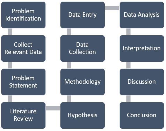 how to write hypothesis for research proposal