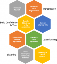 Design and Conduct FGD Method Guidelines