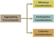 Aggregative Procurement Steps