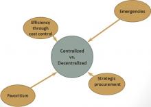 Advantages of centralized and Decentralized procurement