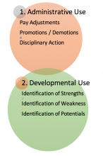 Administrative and Developmental Uses of Performance Appraisal