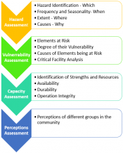 disaster risk assessment steps method and process natural dra risk assessment process