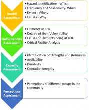 Risk Assessment Steps and Procedure