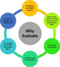 Why Projects Evaluation